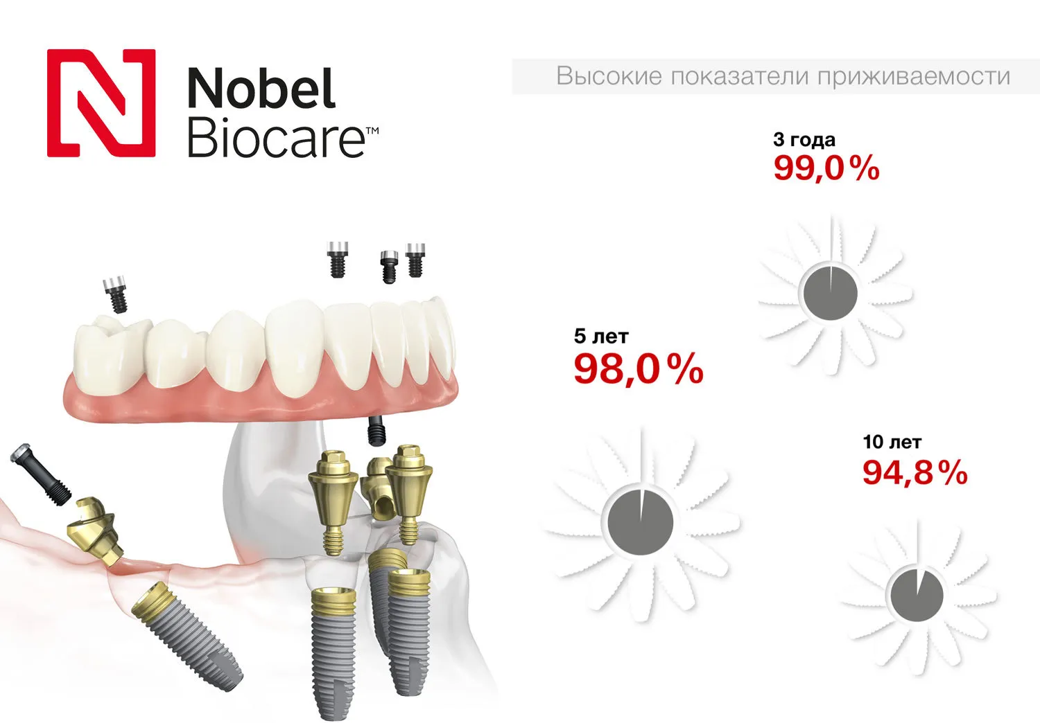 Показатели приживаемости имплантов Nobel