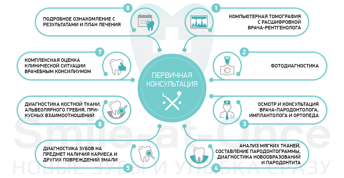 этапы первичной консультации