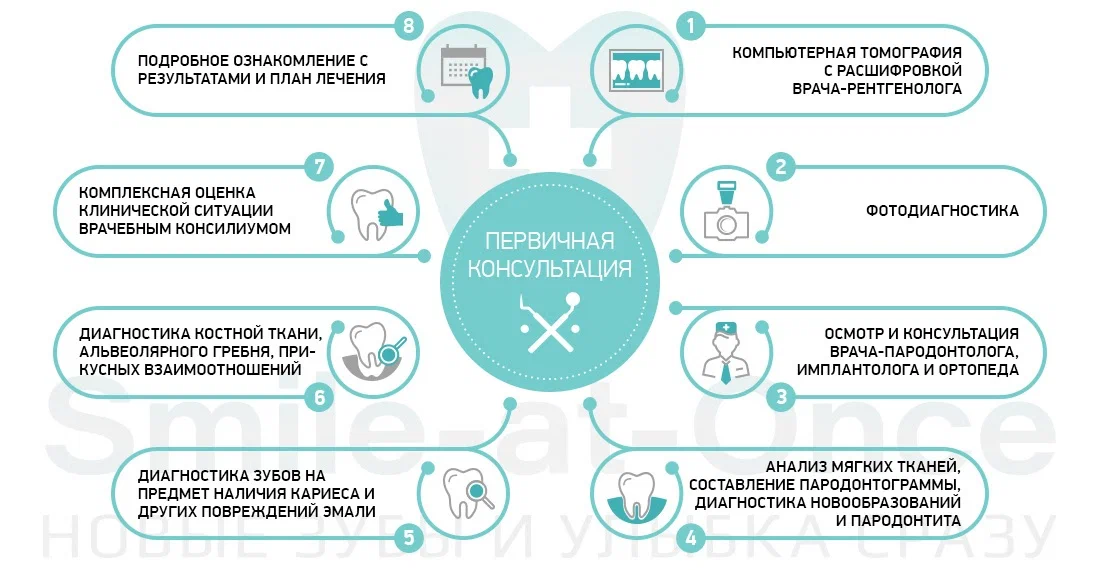 Оценка состояния зубов пациента перед имплантацией