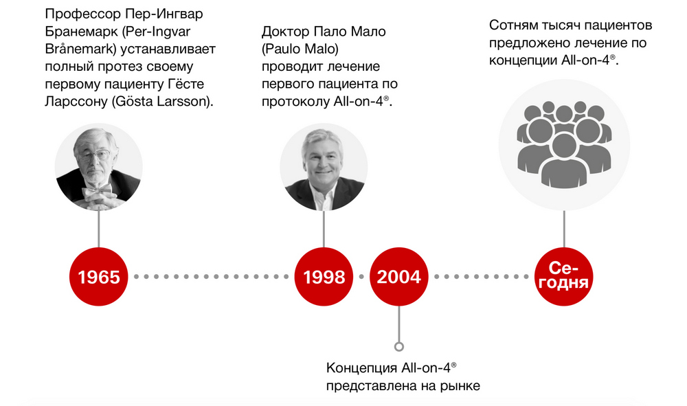Совершенствование концепции All-on-4