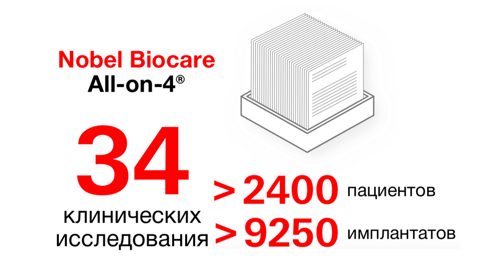 Инфографика Nobel Biocare All-on-4 Инфографика Nobel Biocare All-on-4