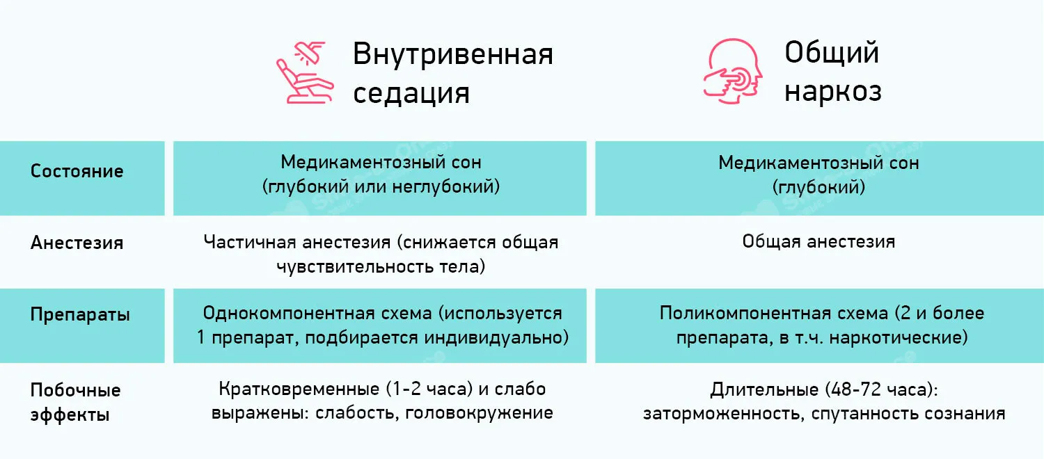 Внутривенная седация и общий наркоз